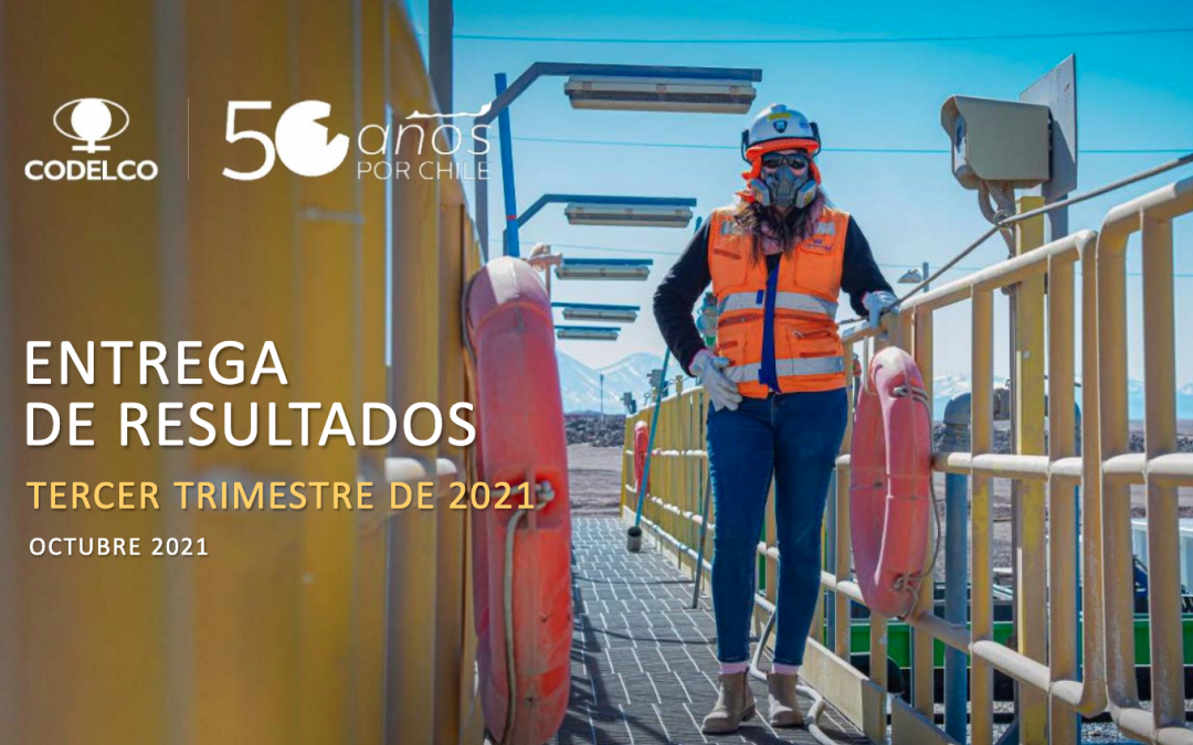US$ 5.249 millones genera Codelco entre enero-septiembre, casi cuatro veces más que en el mismo período de 2020